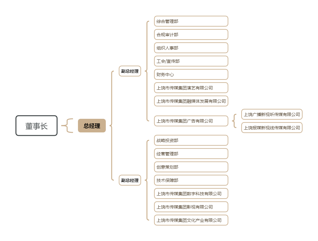 Organizational Structure
